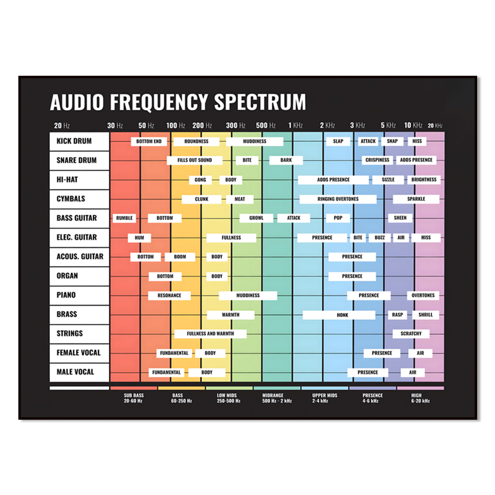 Audio Into Music Sheet - Spettro audio, spettro di frequenza, da